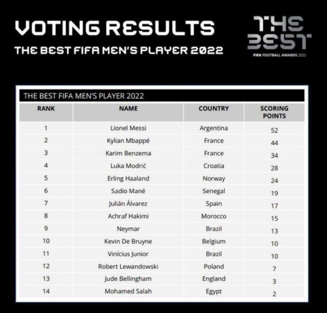 博鱼体育官方网站-FIFA足球先生评分：梅西满分，姆巴佩第2，本泽马第3